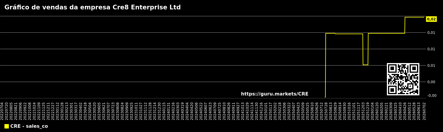 Gráfico de vendas da empresa Cre8 Enterprise Ltd